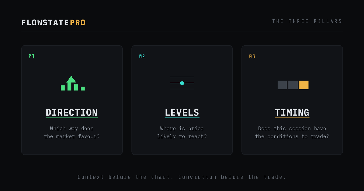 The three pillars of FlowState Pro: Direction, Levels, Timing